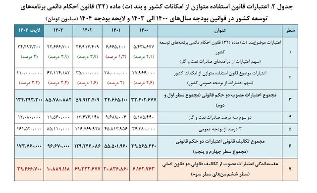 چالشهای «محرومیتزدایی» در کشور و چند پیشنهاد بودجهای 10 چالشهای «محرومیتزدایی» در کشور و چند پیشنهاد بودجهای