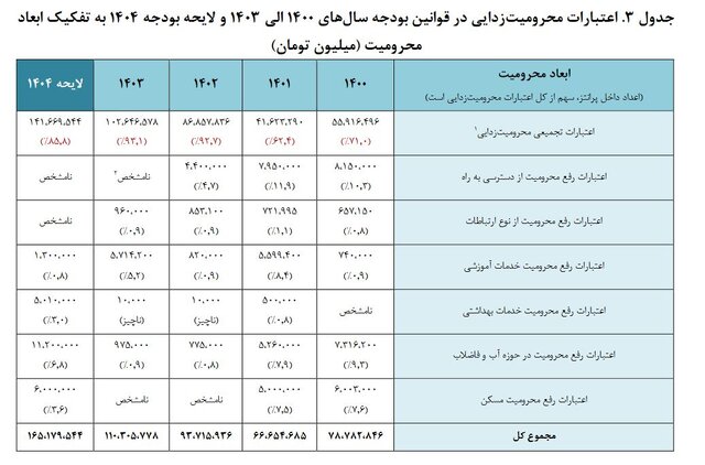 چالشهای «محرومیتزدایی» در کشور و چند پیشنهاد بودجهای 11 چالشهای «محرومیتزدایی» در کشور و چند پیشنهاد بودجهای