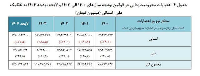 چالشهای «محرومیتزدایی» در کشور و چند پیشنهاد بودجهای 12 چالشهای «محرومیتزدایی» در کشور و چند پیشنهاد بودجهای