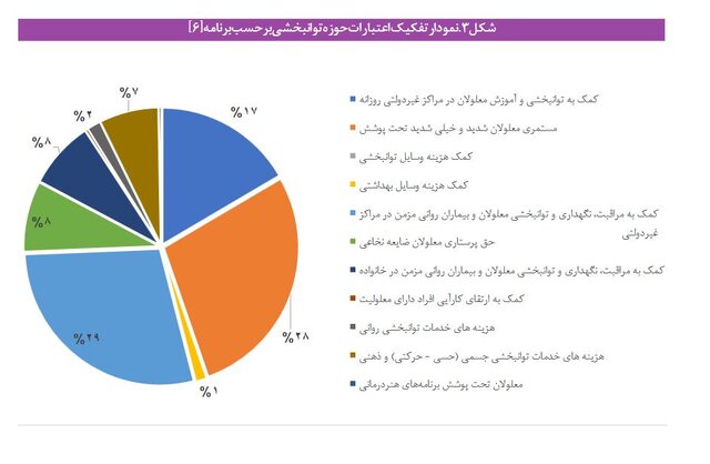 رشد ۸۱ درصدی اعتبارات قانون حمایت از حقوق معلولان در لایحه بودجه ۱۴۰۴/ فاصله زیاد با اعتبارات مورد نیاز 8 رشد ۸۱ درصدی اعتبارات قانون حمایت از حقوق معلولان در لایحه بودجه ۱۴۰۴/ فاصله زیاد با اعتبارات مورد نیاز
