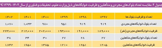 سهم ناچیز خوابگاه‌های متأهلی در دانشگاه‌ها/ لزوم توجه مجریان جوانی جمعیت برای افزایش خوابگاه‌های ویژه زوج‌های دانشجو