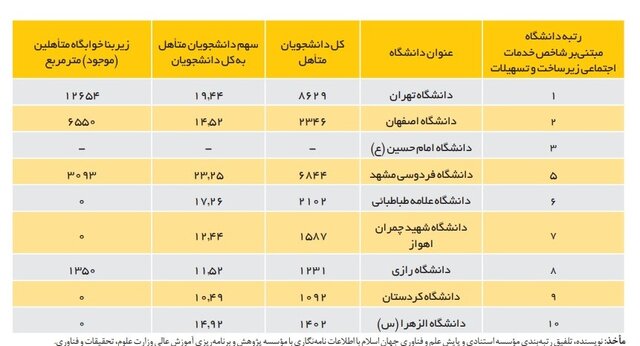 سهم ناچیز خوابگاه‌های متأهلی در دانشگاه‌ها/ لزوم توجه مجریان جوانی جمعیت برای افزایش خوابگاه‌های ویژه زوج‌های دانشجو