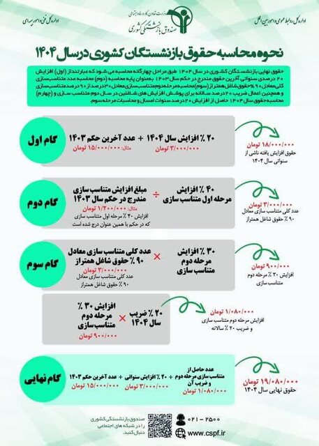 ابلاغ فرمول جدید افزایش «حقوق» بازنشستگان کشوری/ واریزی امسال چقدر است؟ 2 ابلاغ فرمول جدید افزایش «حقوق» بازنشستگان کشوری/ واریزی امسال چقدر است؟