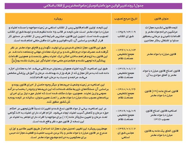 سیاستگذاری‌ها برای کنترل و کاهش اعتیاد در کشور موفقیت‌آمیز بوده‌ است؟