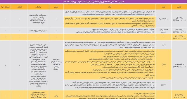 سیاستگذاری‌ها برای کنترل و کاهش اعتیاد در کشور موفقیت‌آمیز بوده‌ است؟