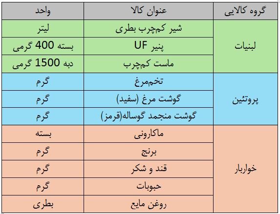 چند نکته برای خرید با «کالا برگ»/ ترفندهای فروشگاهها برای تخلف و دور زدن طرح 2 چند نکته برای خرید با «کالا برگ»/ ترفندهای فروشگاهها برای تخلف و دور زدن طرح