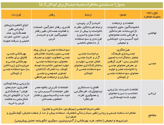 کودکان؛ یک چهارم کاربران اینترنت در ایران و هدف پنهان مجرمان سایبری/ خلاءهای قانونی 2 کودکان؛ یک چهارم کاربران اینترنت در ایران و هدف پنهان مجرمان سایبری/ خلاءهای قانونی