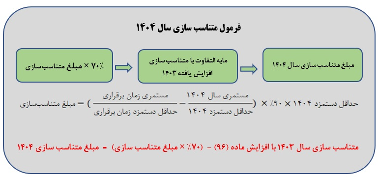 افزایش حقوق و اعمال متناسبسازی بازنشستگان تامین اجتماعی/ آغاز پرداختها از فردا 2 افزایش حقوق و اعمال متناسبسازی بازنشستگان تامین اجتماعی/ آغاز پرداختها از فردا