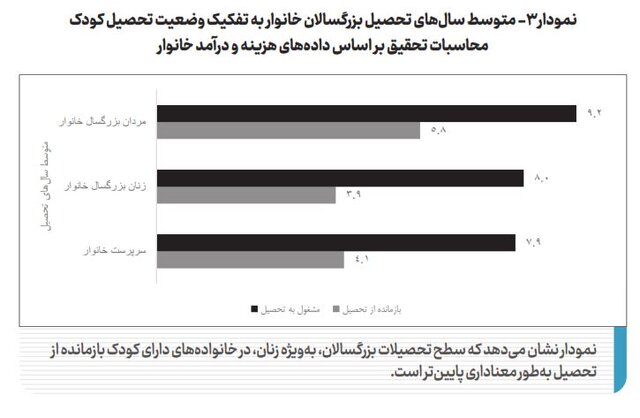 افزایش کار کودکان همراه با تحصیل طی سالهای اخیر/۵ استان دارای بالاترین نرخ بازماندگی از تحصیل