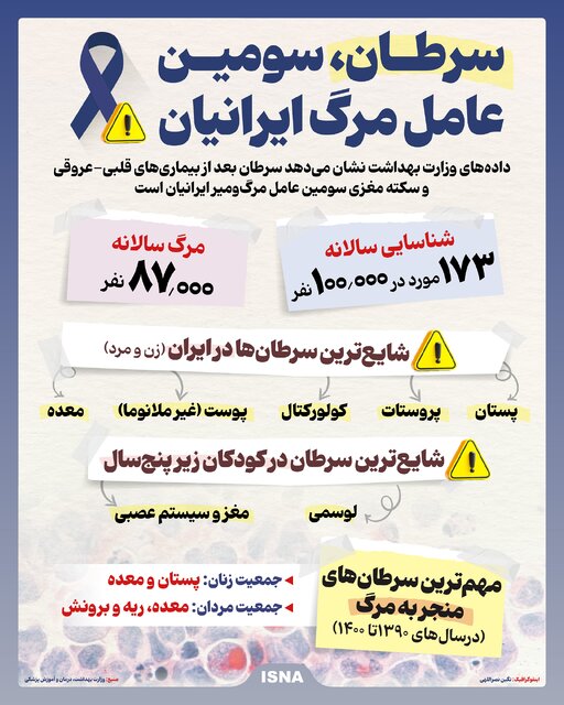 اینفوگرافیک/ سرطان، سومین عامل مرگ ایرانیان 2 اینفوگرافیک/ سرطان، سومین عامل مرگ ایرانیان
