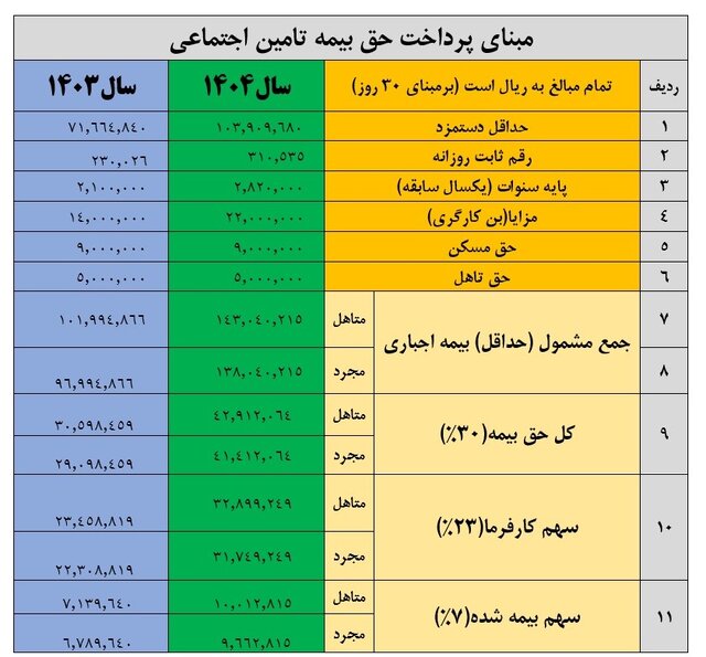 بحران «فرار بیمه‌ای» در قالب لیست حق بیمه کارگاه‌ها/ ۷۰ درصد کارگران حداقلی بگیرند/ زنگ خطر برای معیشت بازنشستگان