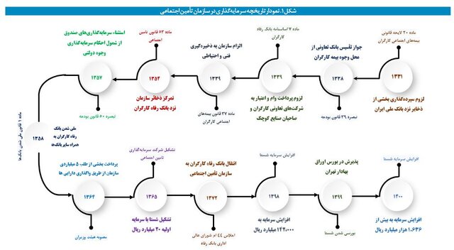 نگاهی متفاوت به بنگاهداری تامین اجتماعی/ وقتی بازنشستگان از بیمه‌پردازان پیشی می‌گیرند