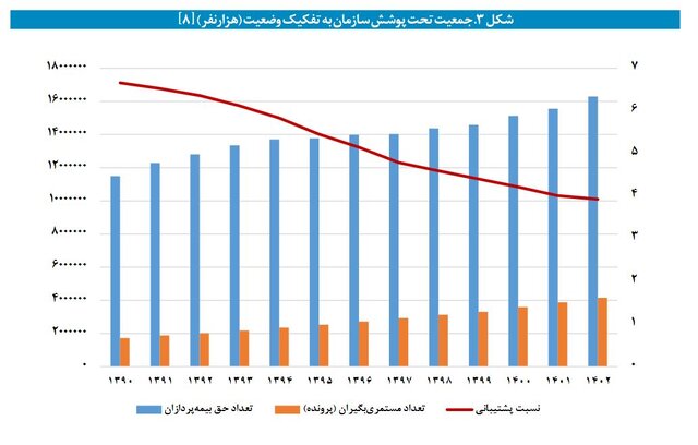 نگاهی متفاوت به بنگاهداری تامین اجتماعی/ وقتی بازنشستگان از بیمه‌پردازان پیشی می‌گیرند