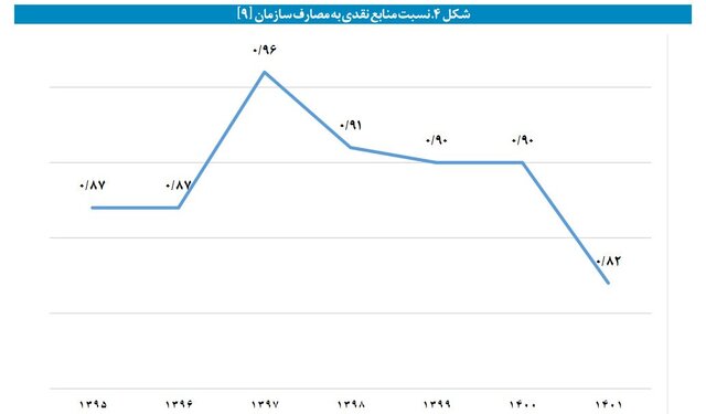 نگاهی متفاوت به بنگاهداری تامین اجتماعی/ وقتی بازنشستگان از بیمه‌پردازان پیشی می‌گیرند