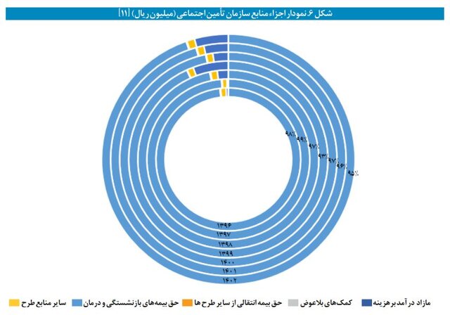 نگاهی متفاوت به بنگاهداری تامین اجتماعی/ وقتی بازنشستگان از بیمه‌پردازان پیشی می‌گیرند