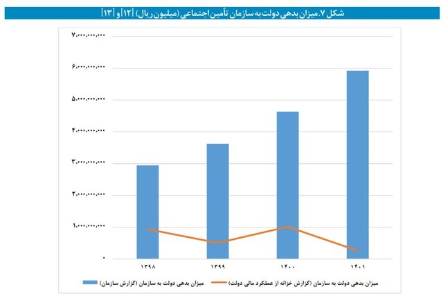 نگاهی متفاوت به بنگاهداری تامین اجتماعی/ وقتی بازنشستگان از بیمه‌پردازان پیشی می‌گیرند