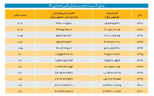 نگاهی متفاوت به بنگاهداری تامین اجتماعی/ وقتی بازنشستگان از بیمه‌پردازان پیشی می‌گیرند