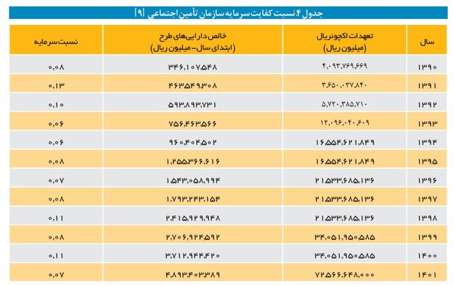 نگاهی متفاوت به بنگاهداری تامین اجتماعی/ وقتی بازنشستگان از بیمه‌پردازان پیشی می‌گیرند
