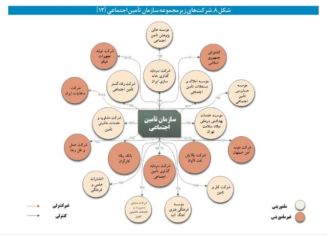 نگاهی متفاوت به بنگاهداری تامین اجتماعی/ وقتی بازنشستگان از بیمه‌پردازان پیشی می‌گیرند