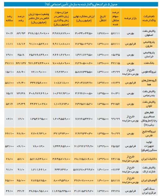 نگاهی متفاوت به بنگاهداری تامین اجتماعی/ وقتی بازنشستگان از بیمه‌پردازان پیشی می‌گیرند