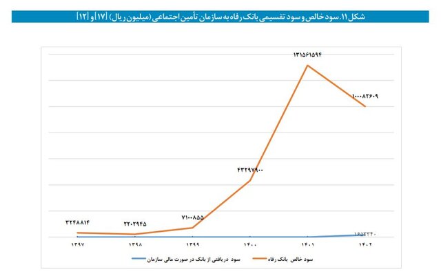 نگاهی متفاوت به بنگاهداری تامین اجتماعی/ وقتی بازنشستگان از بیمه‌پردازان پیشی می‌گیرند