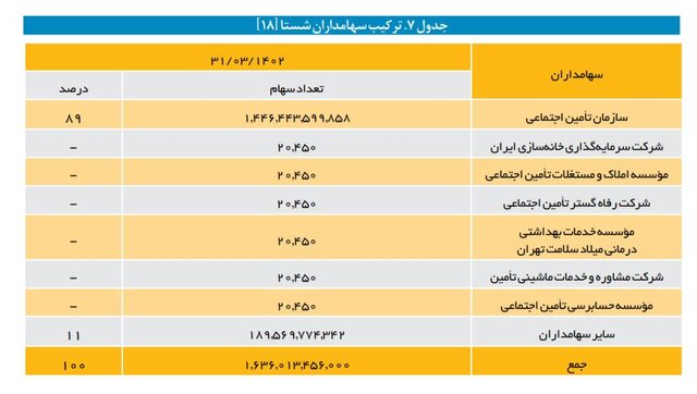 نگاهی متفاوت به بنگاهداری تامین اجتماعی/ وقتی بازنشستگان از بیمه‌پردازان پیشی می‌گیرند