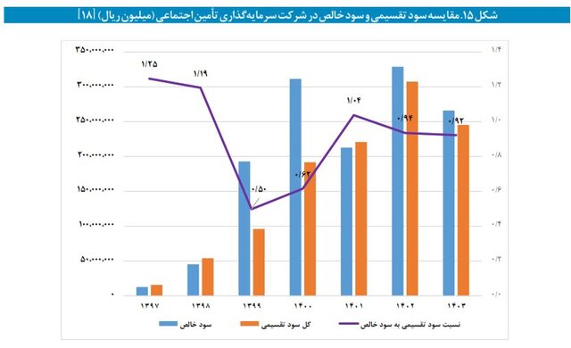 نگاهی متفاوت به بنگاهداری تامین اجتماعی/ وقتی بازنشستگان از بیمه‌پردازان پیشی می‌گیرند