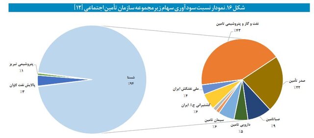 نگاهی متفاوت به بنگاهداری تامین اجتماعی/ وقتی بازنشستگان از بیمه‌پردازان پیشی می‌گیرند
