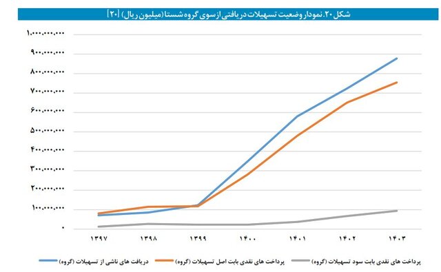 نگاهی متفاوت به بنگاهداری تامین اجتماعی/ وقتی بازنشستگان از بیمه‌پردازان پیشی می‌گیرند