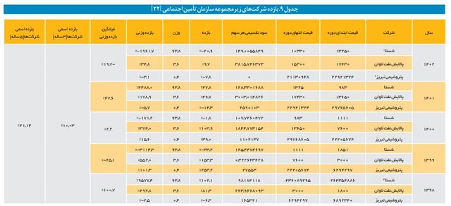 نگاهی متفاوت به بنگاهداری تامین اجتماعی/ وقتی بازنشستگان از بیمه‌پردازان پیشی می‌گیرند