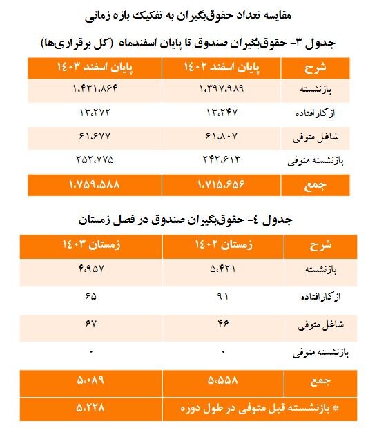 افزایش حقوقبگیران صندوق بازنشستگی کشوری/ میانگین سن بازنشستگی بیمهشدگانِ این صندوق؛ ۵۲ سال 2 افزایش حقوقبگیران صندوق بازنشستگی کشوری/ میانگین سن بازنشستگی بیمهشدگانِ این صندوق؛ ۵۲ سال