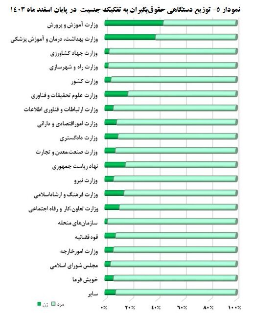 افزایش حقوقبگیران صندوق بازنشستگی کشوری/ میانگین سن بازنشستگی بیمهشدگانِ این صندوق؛ ۵۲ سال 3 افزایش حقوقبگیران صندوق بازنشستگی کشوری/ میانگین سن بازنشستگی بیمهشدگانِ این صندوق؛ ۵۲ سال
