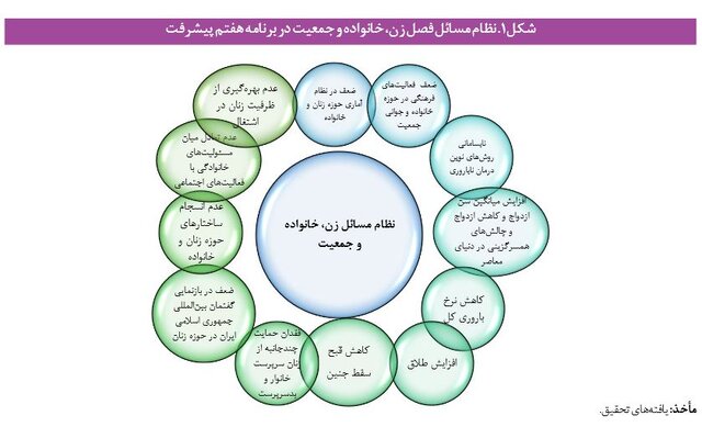 اختصاص فصلی مجزا در برنامه هفتم برای اولین بار به حوزه زن و خانواده/ هدفگذاری قانونگذار برای کاهش «سن ازدواج» تا سال ۱۴۰۷