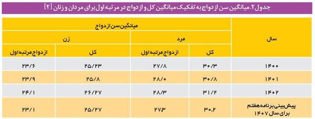 اختصاص فصلی مجزا در برنامه هفتم برای اولین بار به حوزه زن و خانواده/ هدفگذاری قانونگذار برای کاهش «سن ازدواج» تا سال ۱۴۰۷