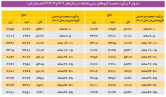 اختصاص فصلی مجزا در برنامه هفتم برای اولین بار به حوزه زن و خانواده/ هدفگذاری قانونگذار برای کاهش «سن ازدواج» تا سال ۱۴۰۷