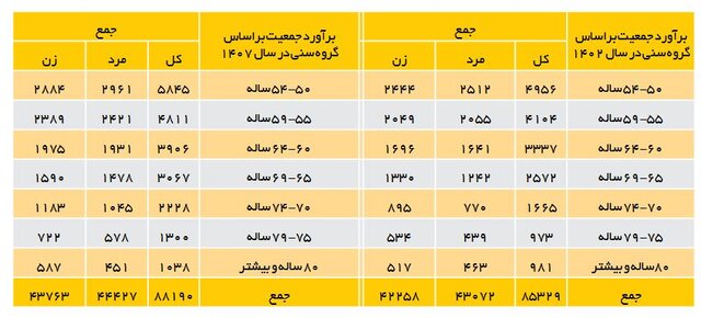 اختصاص فصلی مجزا در برنامه هفتم برای اولین بار به حوزه زن و خانواده/ هدفگذاری قانونگذار برای کاهش «سن ازدواج» تا سال ۱۴۰۷
