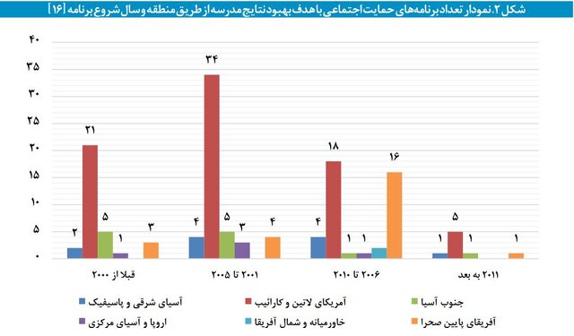 انواع شیوههای فقرزدایی مدرسهمحور برای کاهش فقر کودکان 2 انواع شیوههای فقرزدایی مدرسهمحور برای کاهش فقر کودکان