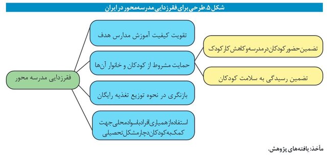 انواع شیوههای فقرزدایی مدرسهمحور برای کاهش فقر کودکان 4 انواع شیوههای فقرزدایی مدرسهمحور برای کاهش فقر کودکان