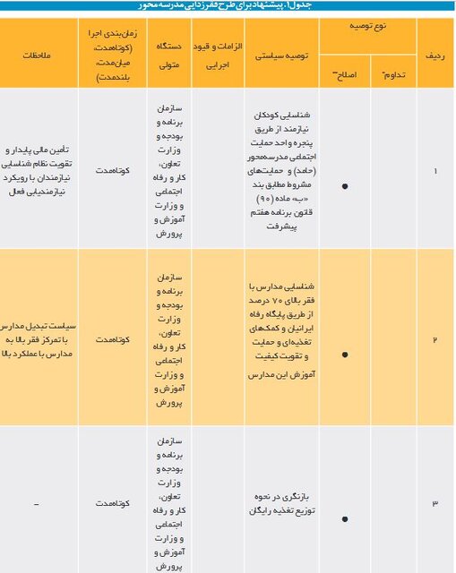 انواع شیوههای فقرزدایی مدرسهمحور برای کاهش فقر کودکان 5 انواع شیوههای فقرزدایی مدرسهمحور برای کاهش فقر کودکان