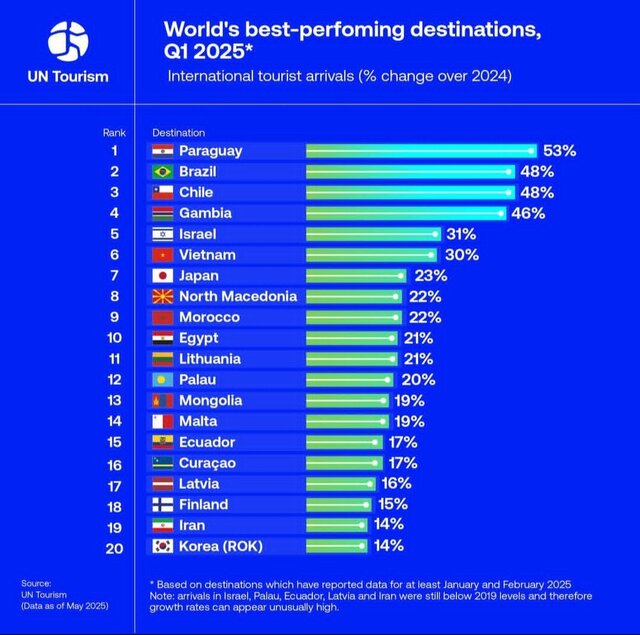 ایران در بین ۲۰ مقصد سفر با بهترین عملکرد 2 ایران در بین ۲۰ مقصد سفر با بهترین عملکرد در ۳ ماه سال ۲۰۲۵