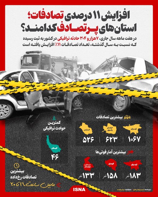 اینفوگرافیک/ افزایش ۱۱ درصدی تصادفات؛ استان‌های پرتصادف کدامند؟