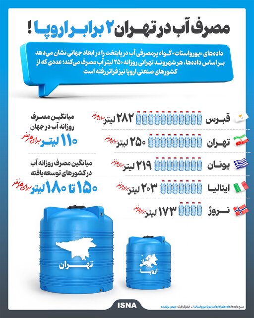 اینفوگرافیک/ مصرف آب در تهران ۲ برابر اروپا!