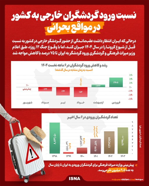 اینفوگرافیک/ نسبت ورود گردشگران خارجی به ایران در مواقع بحرانی