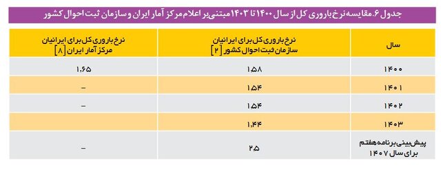 برنامه‌ریزی قانونگذار برای افزایش نرخ باروری تا سال ۱۴۰۷/ فاصله قابل توجه این نرخ با قانون