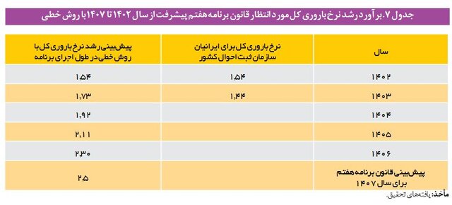 برنامه‌ریزی قانونگذار برای افزایش نرخ باروری تا سال ۱۴۰۷/ فاصله قابل توجه این نرخ با قانون