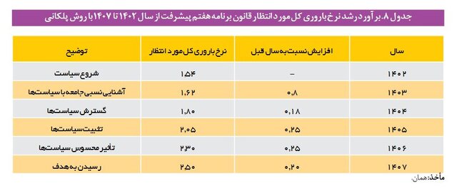 برنامه‌ریزی قانونگذار برای افزایش نرخ باروری تا سال ۱۴۰۷/ فاصله قابل توجه این نرخ با قانون