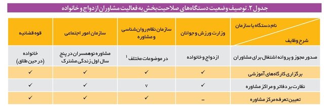 تعدد سازمانهای مجوزدهنده به مراکز مشاوره/نبود دستورالعمل واحد جهت صلاحیتسنجی مشاوران ازدواج و خانواده 2 تعدد سازمانهای مجوزدهنده به مراکز مشاوره/ عدم وجود دستورالعمل واحد جهت صلاحیتسنجی مشاوران ازدواج و خانواده