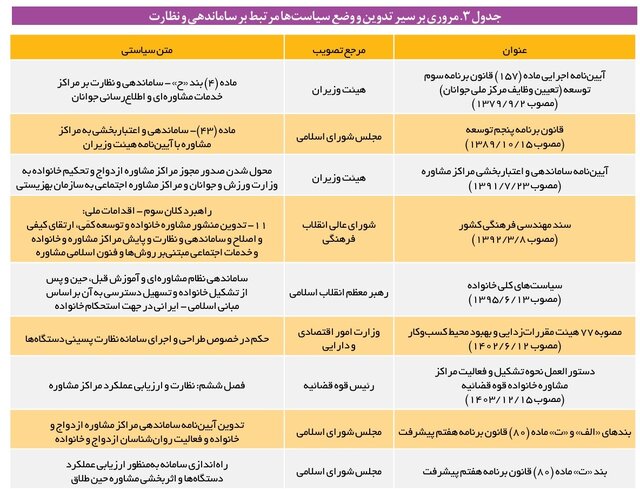 تعدد سازمانهای مجوزدهنده به مراکز مشاوره/نبود دستورالعمل واحد جهت صلاحیتسنجی مشاوران ازدواج و خانواده 3 تعدد سازمانهای مجوزدهنده به مراکز مشاوره/ عدم وجود دستورالعمل واحد جهت صلاحیتسنجی مشاوران ازدواج و خانواده