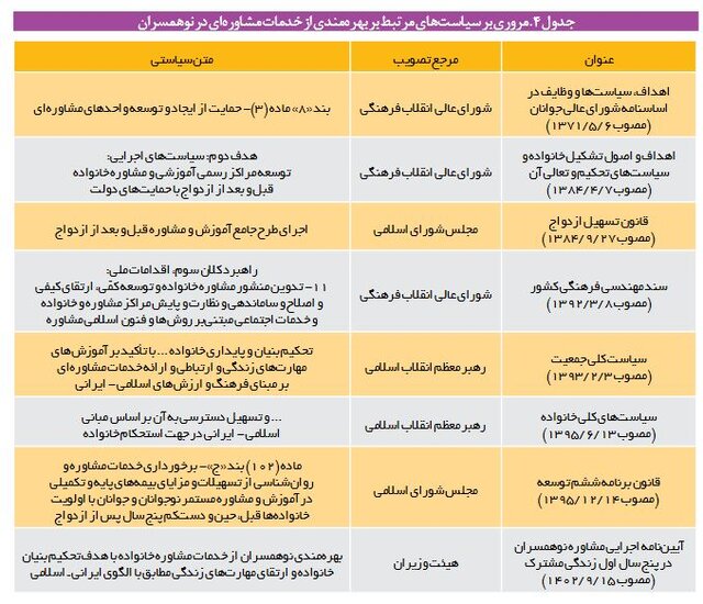 تعدد سازمانهای مجوزدهنده به مراکز مشاوره/نبود دستورالعمل واحد جهت صلاحیتسنجی مشاوران ازدواج و خانواده 4 تعدد سازمانهای مجوزدهنده به مراکز مشاوره/ عدم وجود دستورالعمل واحد جهت صلاحیتسنجی مشاوران ازدواج و خانواده