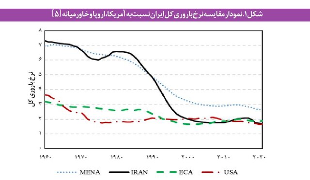 روایت آماری از نسلی که هنوز جایگزین نشده/ وقتی چرخ جمعیت ایران کُند می‌چرخد